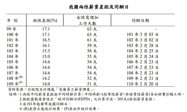 台灣兩性平均時薪