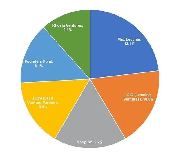 Shopify若將所有股權兌現，Affirm的股東持有比例變化