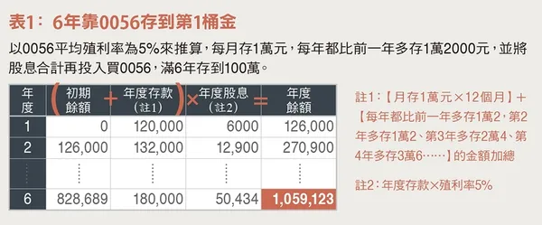 表1： 6年靠0056存到第1桶金