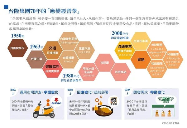 台隆集團70年的「應變經營學」