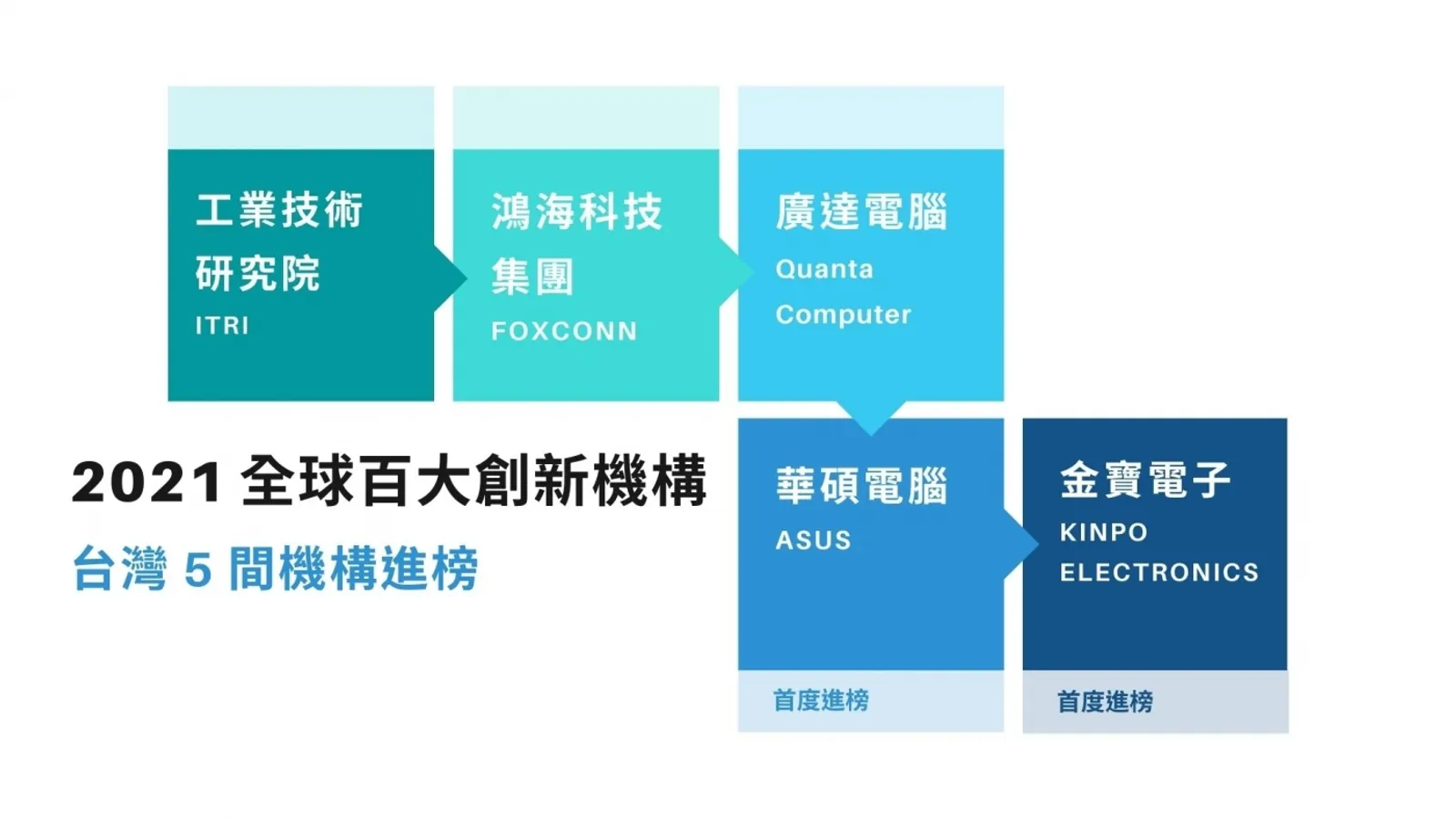 2021 全球百大創新機構出爐！電子、半導體產業最活躍，台灣 5 企業上榜創新高