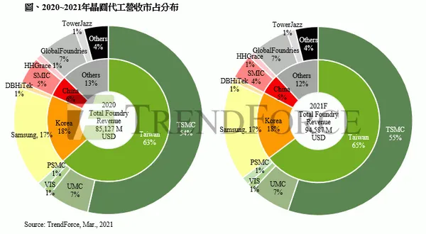 晶圓代工廠營收市占分布