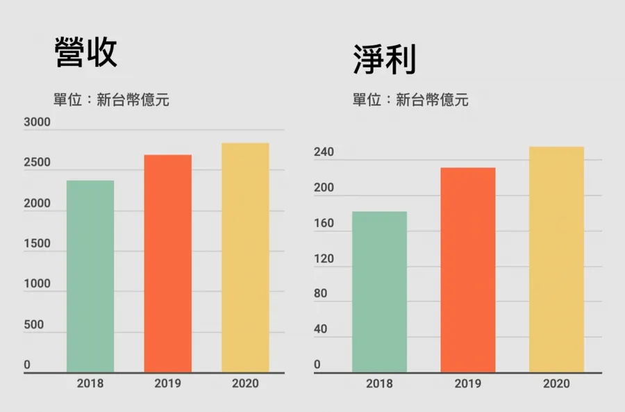 【圖解】台達電營收、獲利創新高，2021搶攻電動車、減碳有哪些策略？