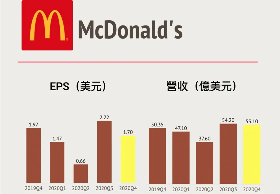 【圖解】營收、獲利雙雙衰退，麥當勞撐過「不美味」的一年