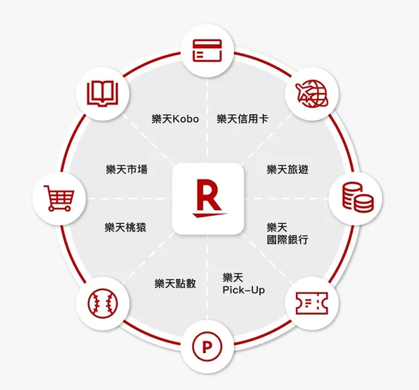 樂天生態系