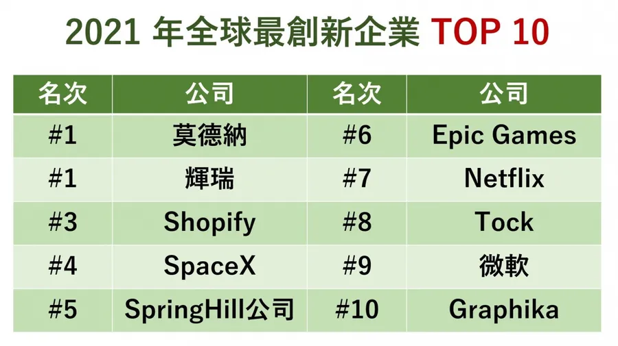 莫德納、輝瑞並列第一！2021全球最創新企業榜單出爐，疫情助Netflix擠進前10名