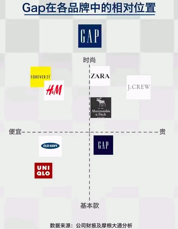 Gap在各品牌的相對位置.png
