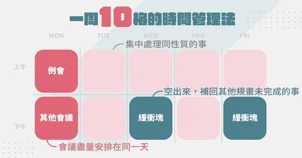 一周10格的時間管理法拷貝.jpg