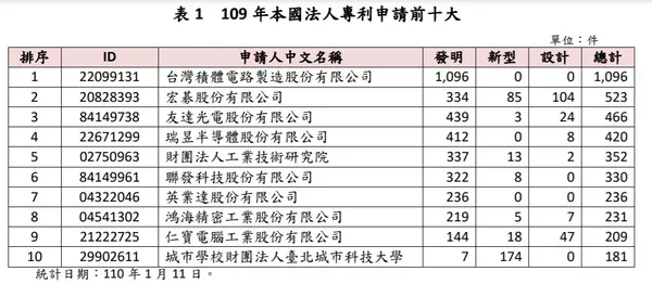 2020年台灣10大專利申請企業法人.jpg