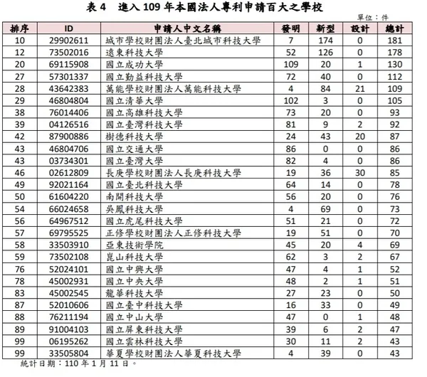 2020年台灣專利申請 學校排行.jpg