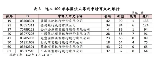 2020年台灣10大專利申請本國銀行.jpg