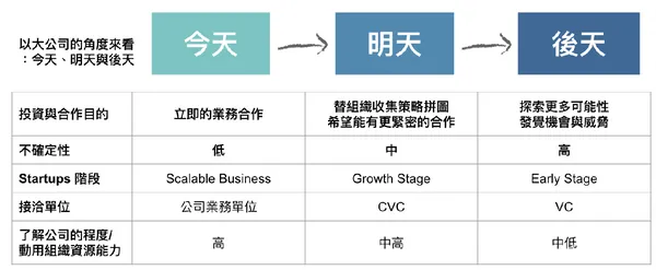 以大公司的角度看VC、CVC
