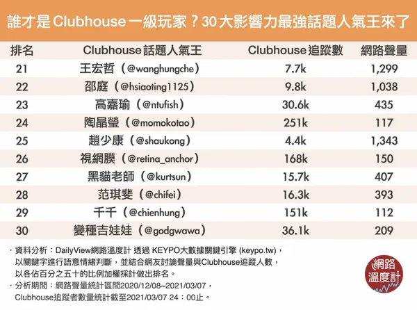 Clubhouse 前30名