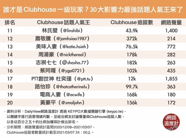 Clubhouse 前30名