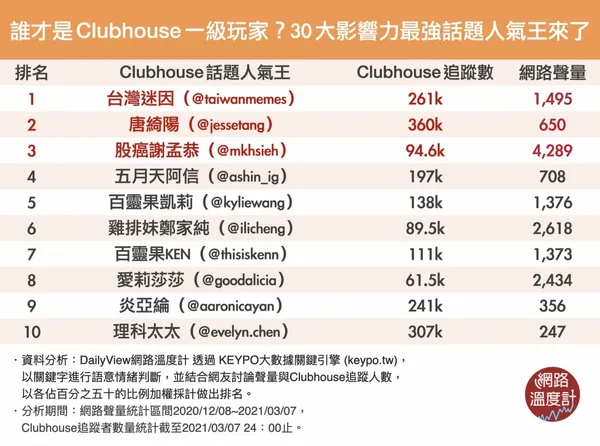Clubhouse 前30名