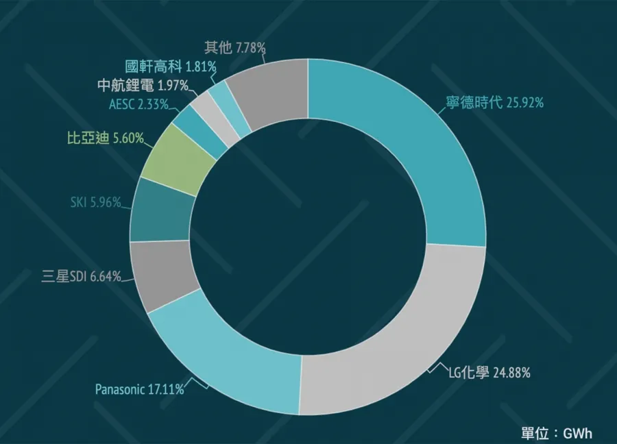 【圖解】掌握電池者得天下！寧德時代、LG化學、Panasonic三大廠成全球車廠拉攏對象