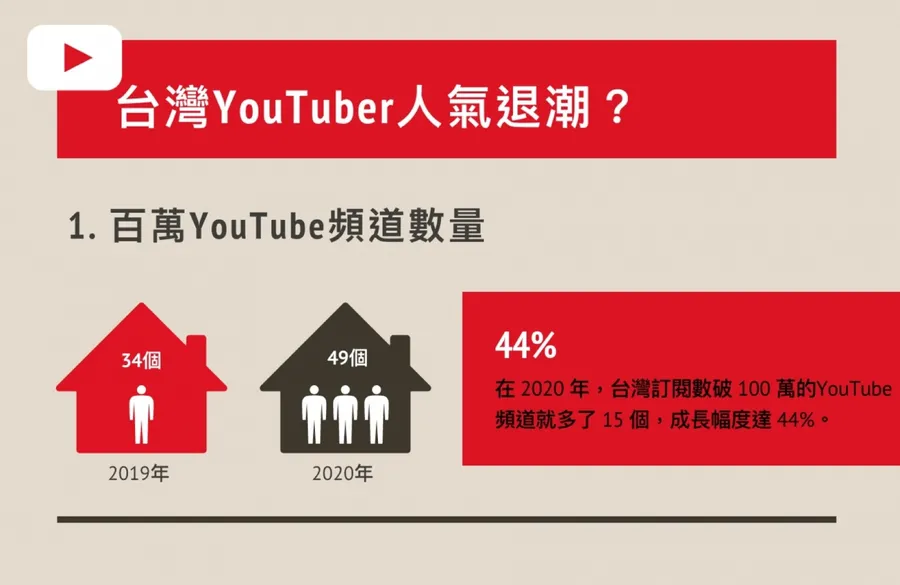 【圖解】YouTuber人氣退潮、百萬訂閱淪為無效數字？一張圖看懂影音龍頭的困境