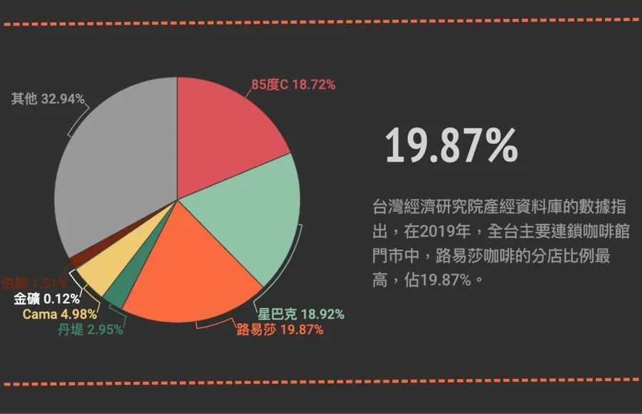 【圖解】一張圖看懂路易莎公開說明書，500分店數擊敗星巴克登冠，背後秘密是什麼？