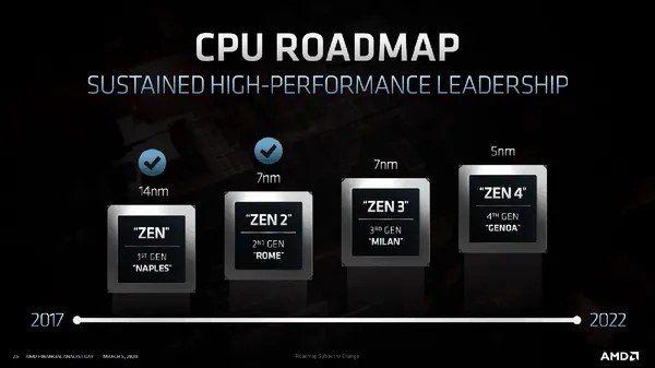 AMD Milan