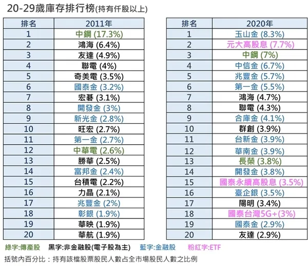 20-29歲庫存排行榜_台灣集中保管結算所TDCC.jpg