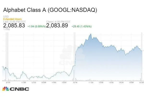 Alphabet CNBC