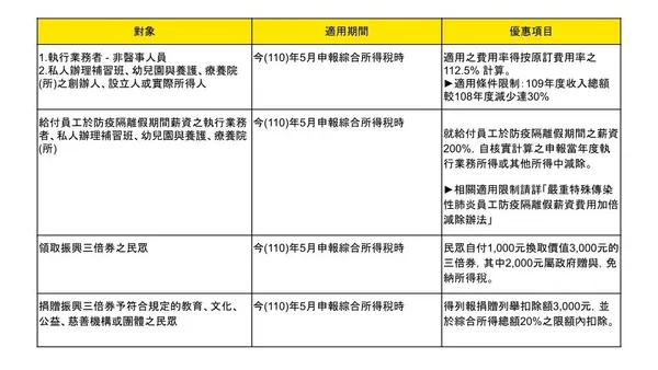 2021 綜所稅新制 疫情相關綜合所得稅申報專區-2