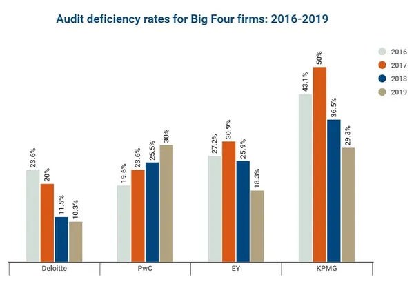 PCAOB對四大查核品質的檢查，Deloitte近年缺失比例反而最低（Source：Complian