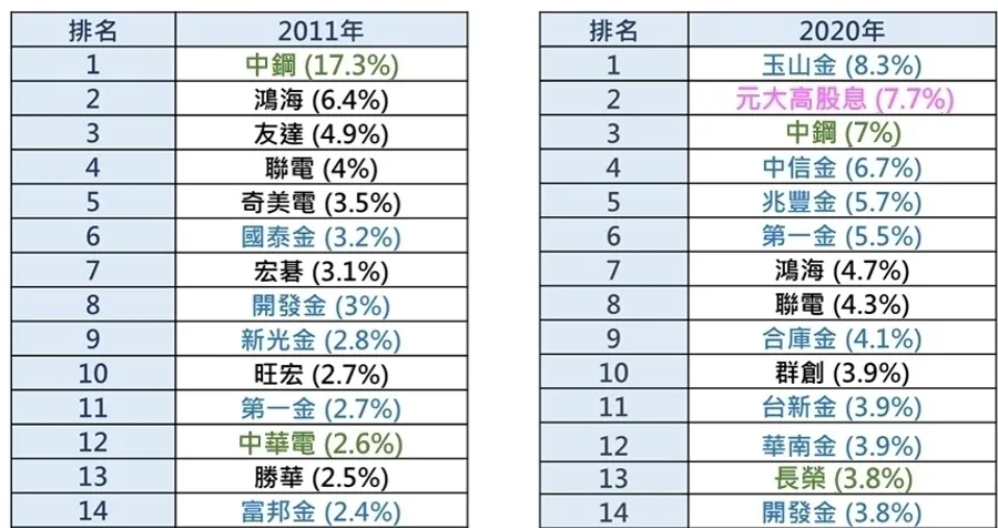 年輕人最愛存股Top 20大洗牌！冠軍寶座換人，你10年前也押錯寶嗎？