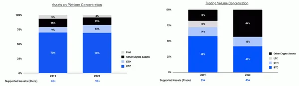 Coinbase依賴之交易貨幣