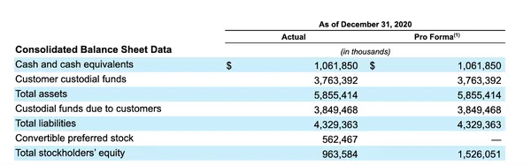 Coinbase 2020年資產負債表