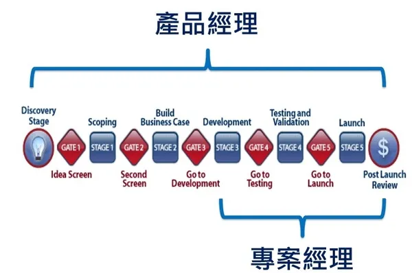 產品經理與專案經理有何不同