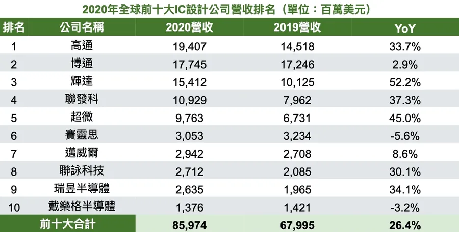 全球前10大IC設計公司營收排行榜出爐！這家靠顯卡、資料中心成長超50%