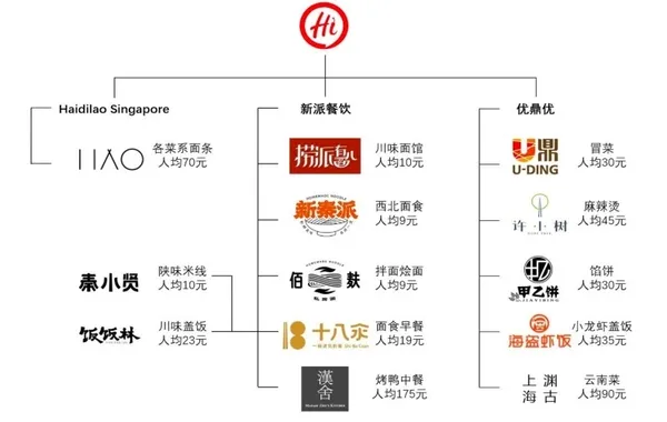 海底撈