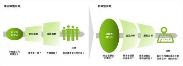 傳統與新零售策略比較