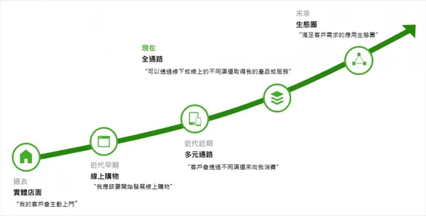 零售業的通路趨勢變化