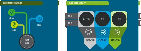 傳統與新零售業者競爭模式比較
