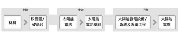 太陽能產業產業鏈