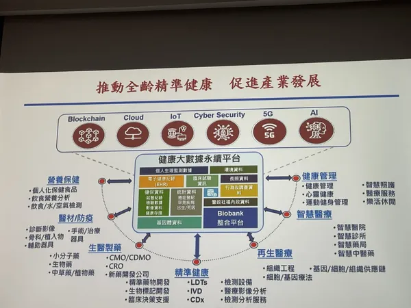 大健康產業圖