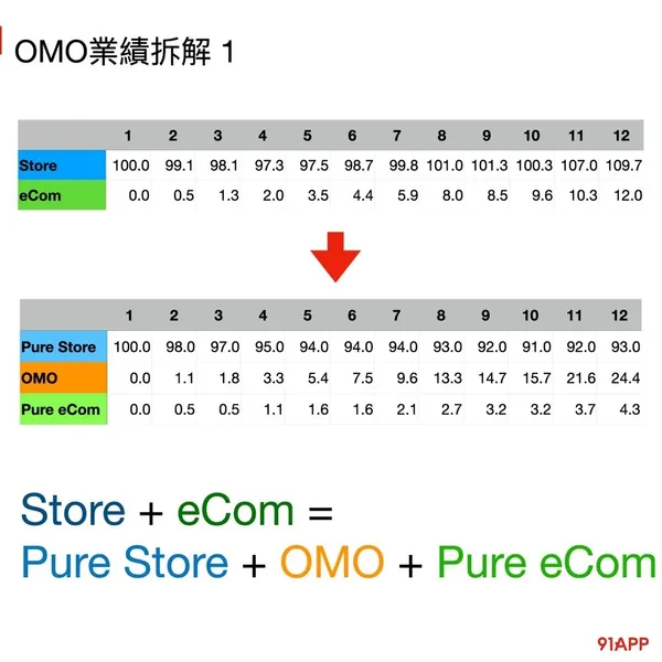 零售的科學OMO業績拆解