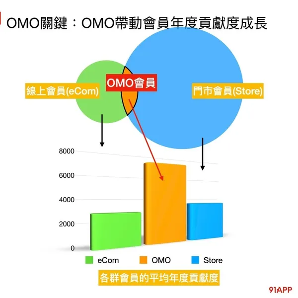 零售的科學OMO關鍵 OMO帶動會員年度貢獻成長