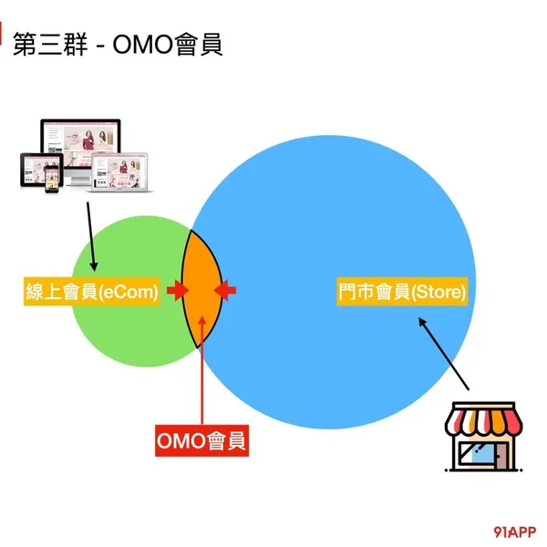 零售的科學第三群OMO會員