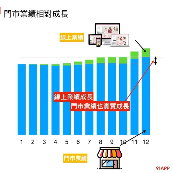 零售的科學門市業績相對成長