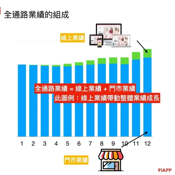 零售的科學全通路業績的組成