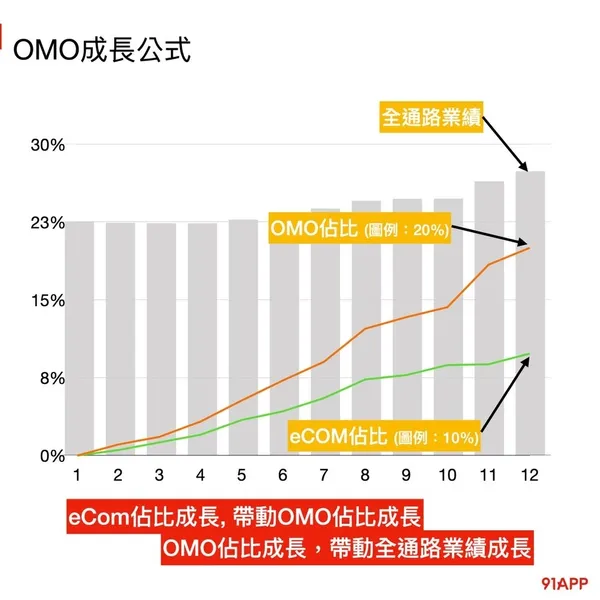 零售的科學門OMO成長公式