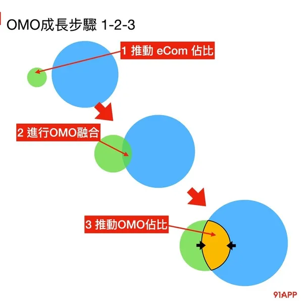 零售的科學門OMO成長步驟
