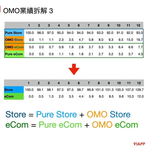 零售的科學OMO業績拆解3