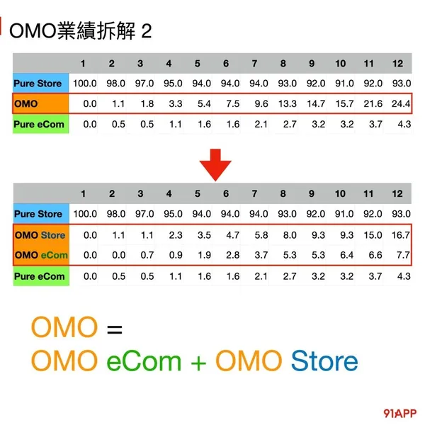 零售的科學OMO業績拆解2