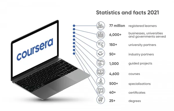 Coursera 2021年用戶及服務統計數據