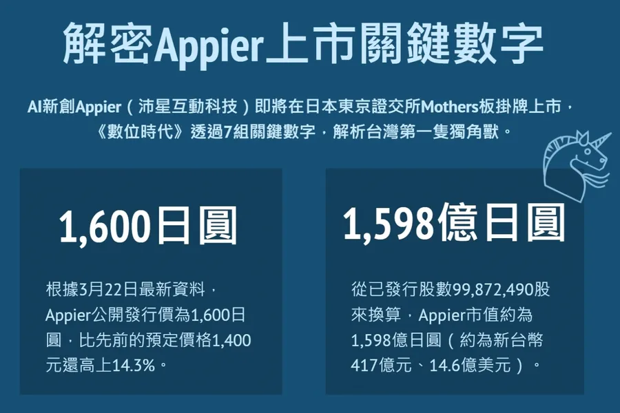 【圖解】Appier東京上市，盤中一度飆漲37%！7大關鍵數字拆解台灣獨角獸