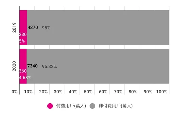 Coursera近年用戶成長數。